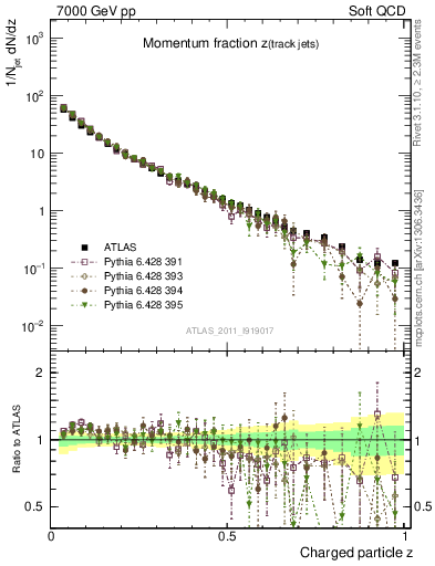 Plot of j.zeta in 7000 GeV pp collisions