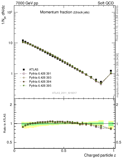 Plot of j.zeta in 7000 GeV pp collisions