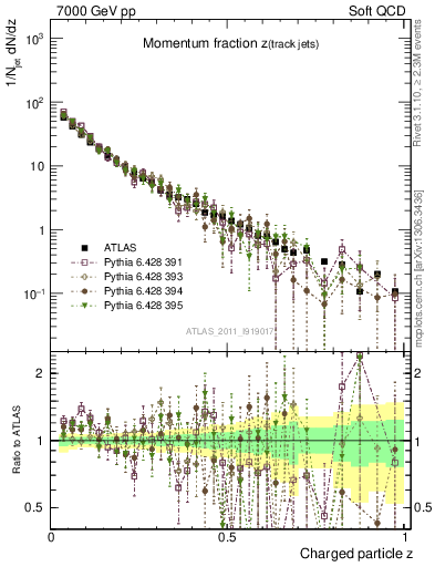 Plot of j.zeta in 7000 GeV pp collisions