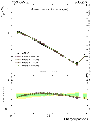 Plot of j.zeta in 7000 GeV pp collisions