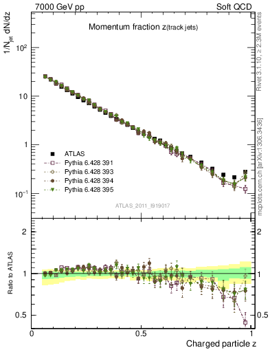 Plot of j.zeta in 7000 GeV pp collisions