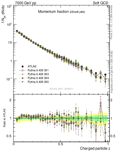 Plot of j.zeta in 7000 GeV pp collisions