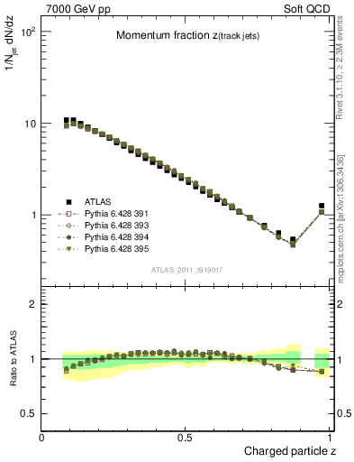 Plot of j.zeta in 7000 GeV pp collisions