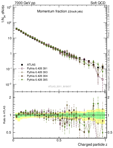 Plot of j.zeta in 7000 GeV pp collisions