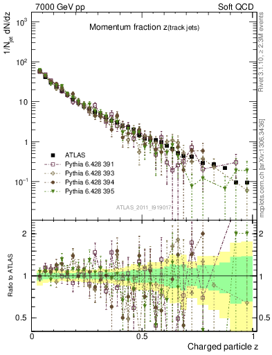 Plot of j.zeta in 7000 GeV pp collisions