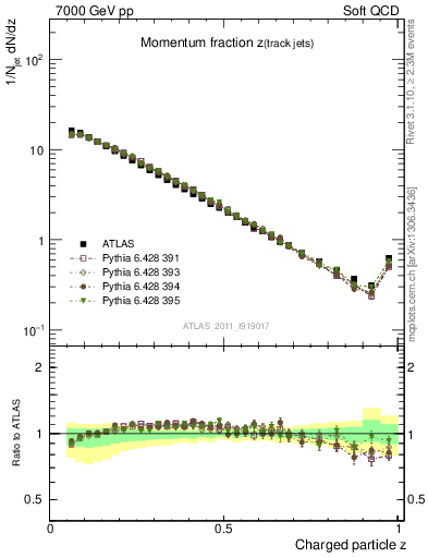 Plot of j.zeta in 7000 GeV pp collisions