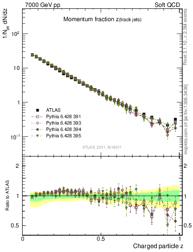 Plot of j.zeta in 7000 GeV pp collisions