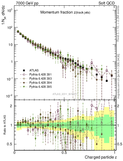 Plot of j.zeta in 7000 GeV pp collisions
