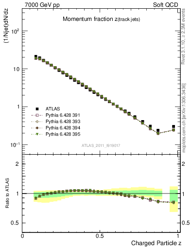Plot of j.zeta in 7000 GeV pp collisions