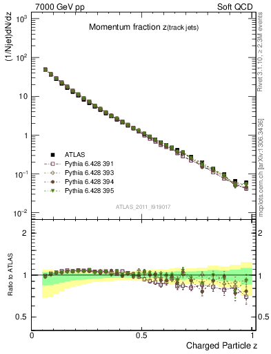 Plot of j.zeta in 7000 GeV pp collisions