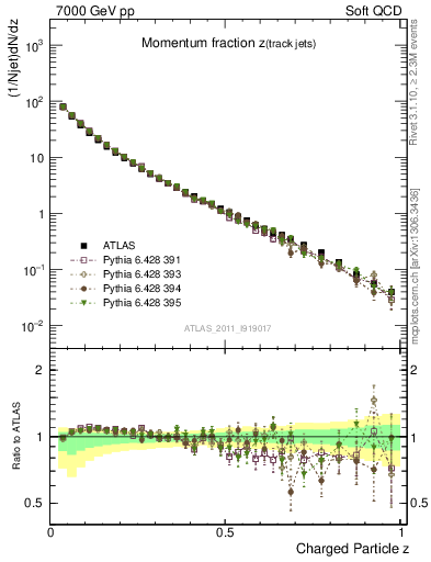 Plot of j.zeta in 7000 GeV pp collisions