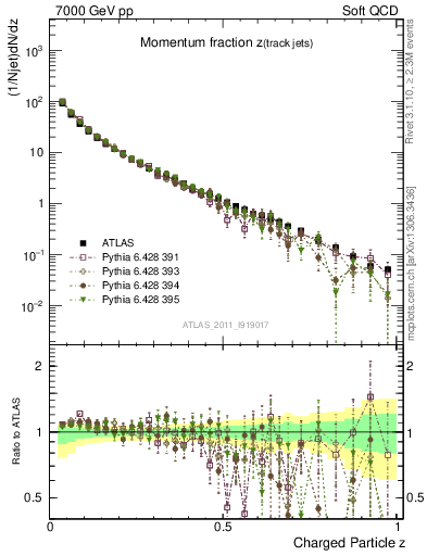 Plot of j.zeta in 7000 GeV pp collisions
