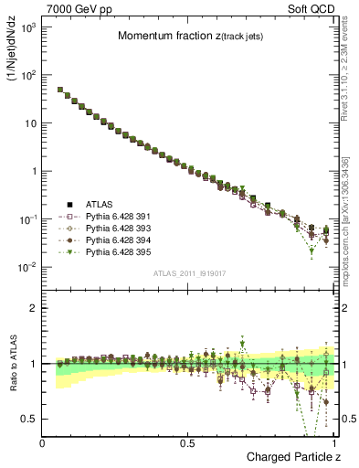Plot of j.zeta in 7000 GeV pp collisions