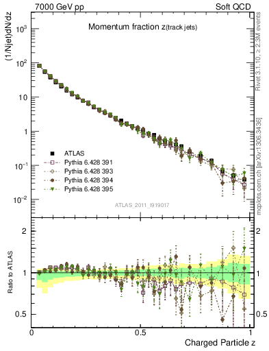 Plot of j.zeta in 7000 GeV pp collisions