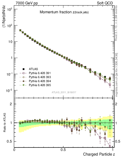 Plot of j.zeta in 7000 GeV pp collisions