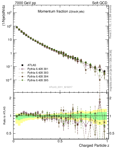 Plot of j.zeta in 7000 GeV pp collisions