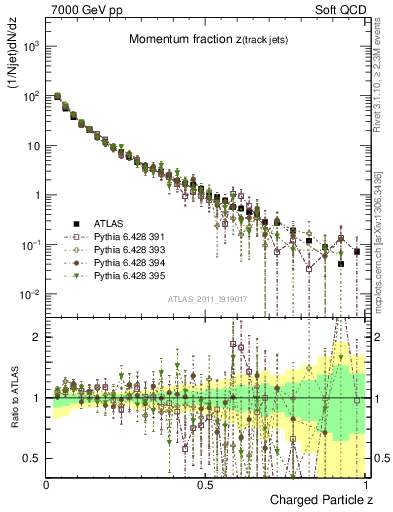 Plot of j.zeta in 7000 GeV pp collisions