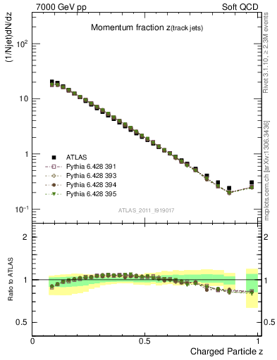 Plot of j.zeta in 7000 GeV pp collisions