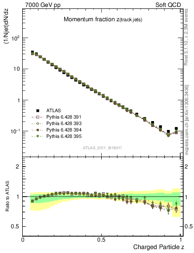 Plot of j.zeta in 7000 GeV pp collisions