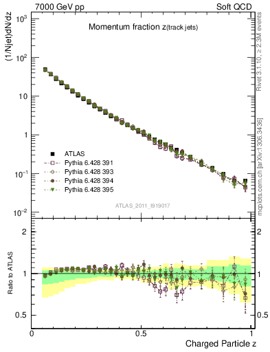 Plot of j.zeta in 7000 GeV pp collisions