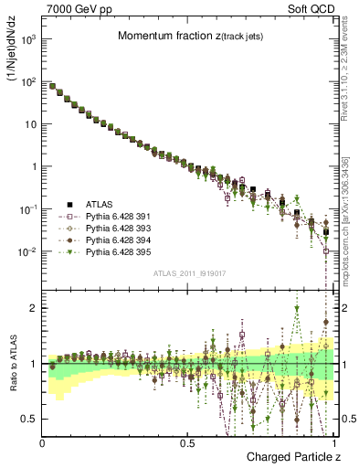 Plot of j.zeta in 7000 GeV pp collisions