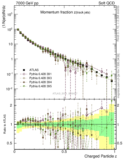 Plot of j.zeta in 7000 GeV pp collisions
