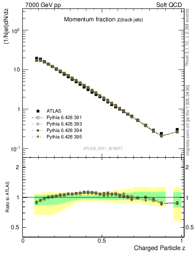 Plot of j.zeta in 7000 GeV pp collisions