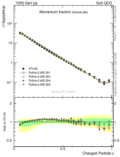 Plot of j.zeta in 7000 GeV pp collisions