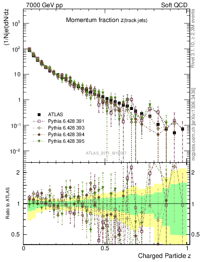 Plot of j.zeta in 7000 GeV pp collisions