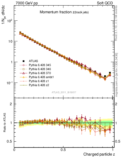 Plot of j.zeta in 7000 GeV pp collisions