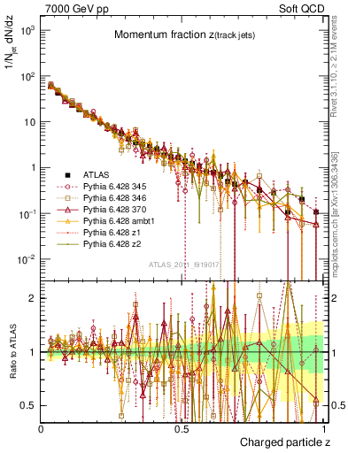 Plot of j.zeta in 7000 GeV pp collisions