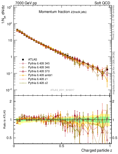Plot of j.zeta in 7000 GeV pp collisions