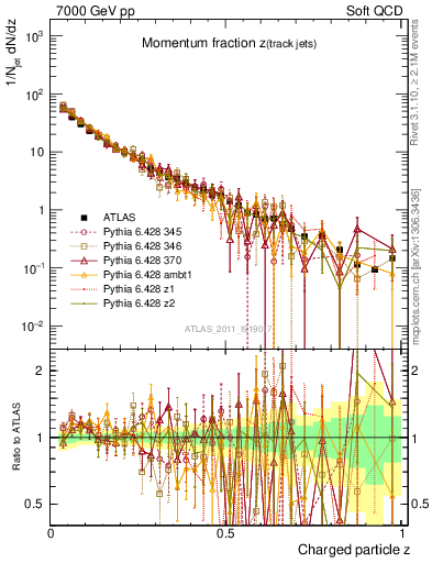 Plot of j.zeta in 7000 GeV pp collisions