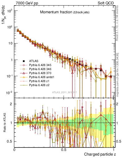 Plot of j.zeta in 7000 GeV pp collisions