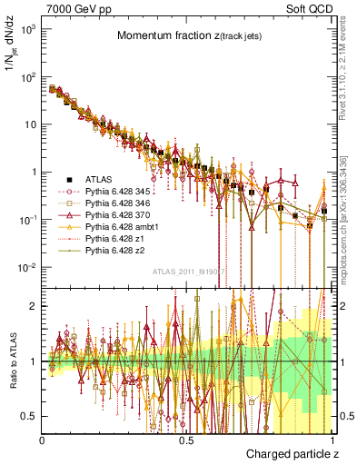Plot of j.zeta in 7000 GeV pp collisions