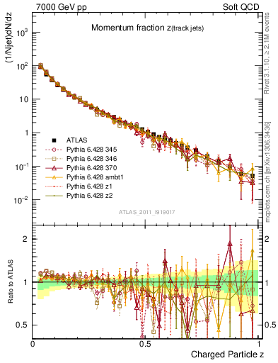 Plot of j.zeta in 7000 GeV pp collisions