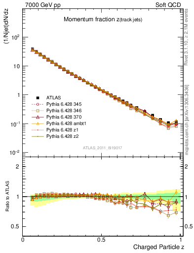 Plot of j.zeta in 7000 GeV pp collisions