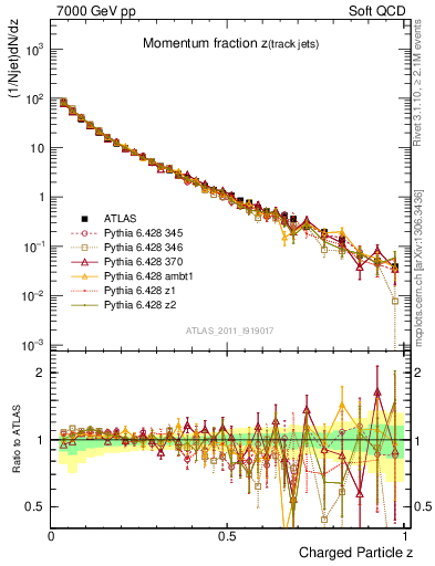 Plot of j.zeta in 7000 GeV pp collisions