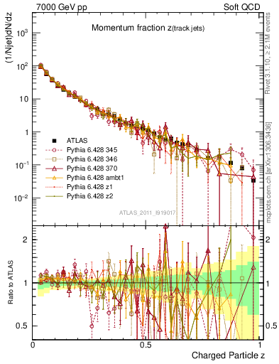 Plot of j.zeta in 7000 GeV pp collisions