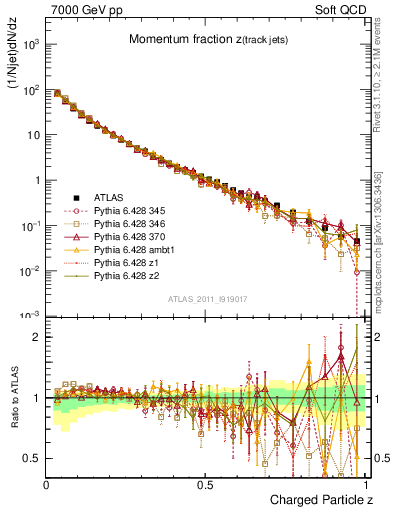 Plot of j.zeta in 7000 GeV pp collisions