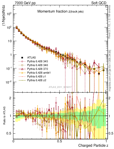 Plot of j.zeta in 7000 GeV pp collisions