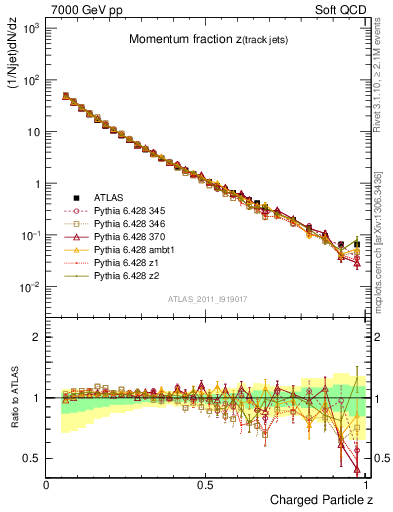 Plot of j.zeta in 7000 GeV pp collisions