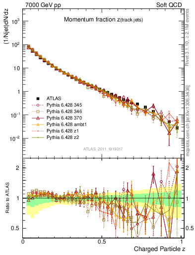 Plot of j.zeta in 7000 GeV pp collisions