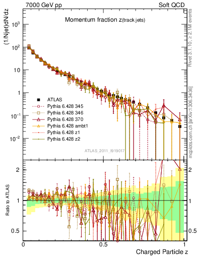 Plot of j.zeta in 7000 GeV pp collisions
