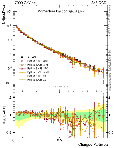 Plot of j.zeta in 7000 GeV pp collisions