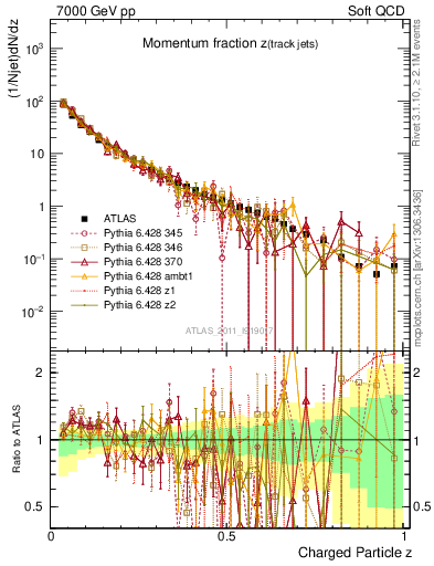 Plot of j.zeta in 7000 GeV pp collisions