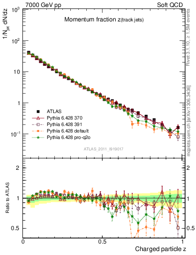 Plot of j.zeta in 7000 GeV pp collisions