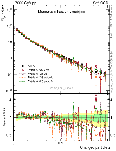 Plot of j.zeta in 7000 GeV pp collisions