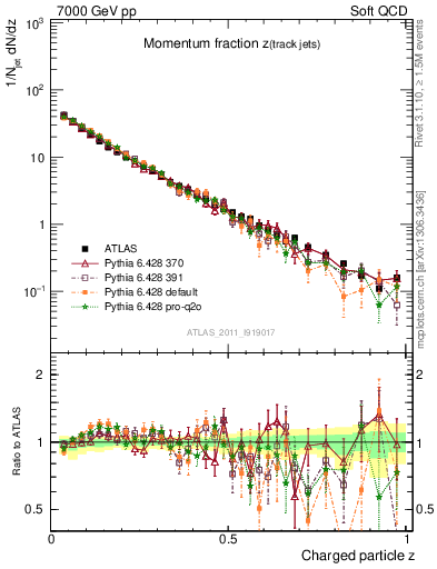 Plot of j.zeta in 7000 GeV pp collisions