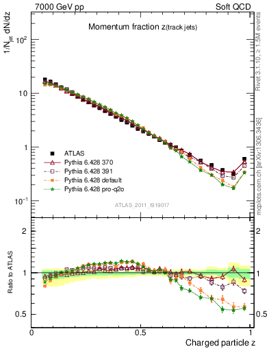 Plot of j.zeta in 7000 GeV pp collisions